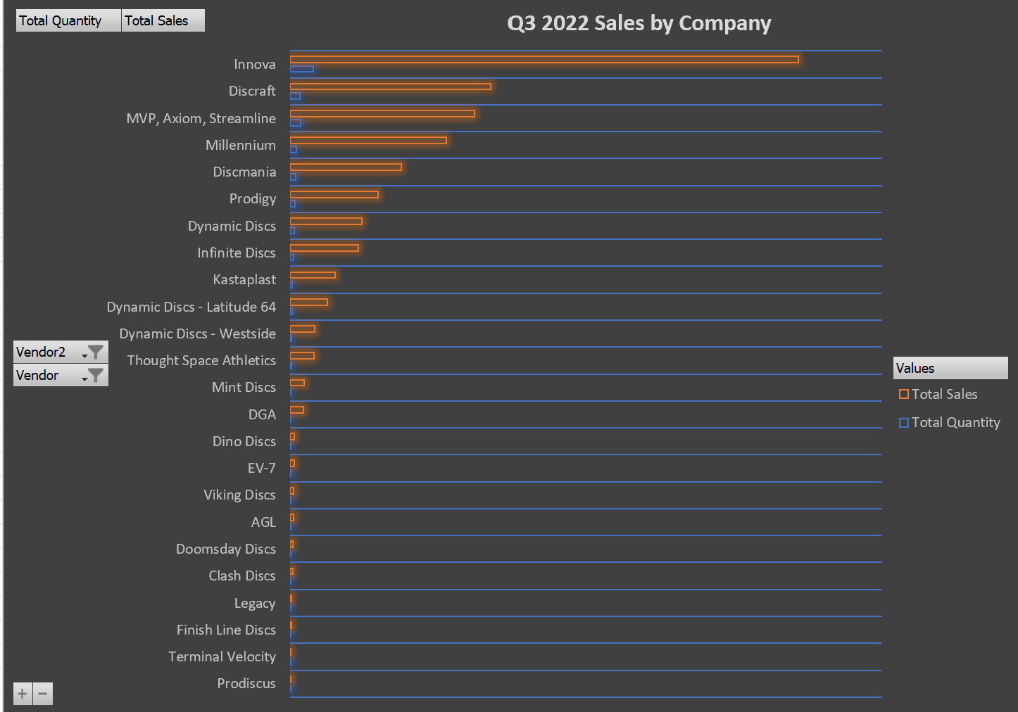 2022 Disc Sales by Manufacturer - Q3